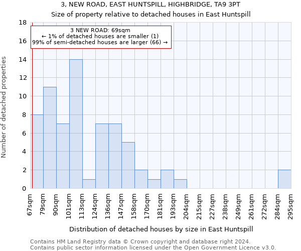 3, NEW ROAD, EAST HUNTSPILL, HIGHBRIDGE, TA9 3PT: Size of property relative to detached houses in East Huntspill