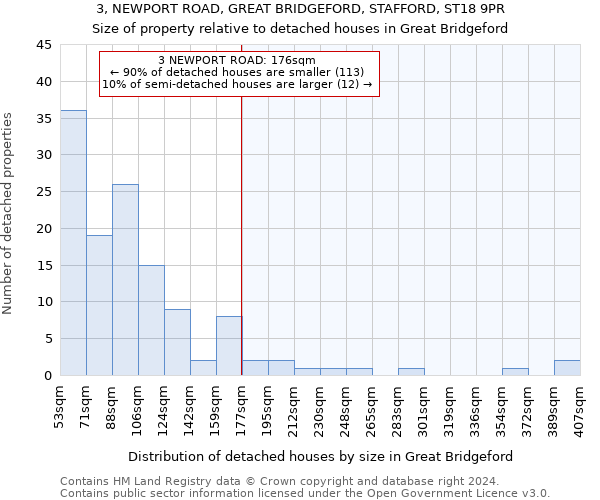 3, NEWPORT ROAD, GREAT BRIDGEFORD, STAFFORD, ST18 9PR: Size of property relative to detached houses in Great Bridgeford