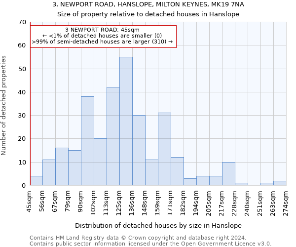 3, NEWPORT ROAD, HANSLOPE, MILTON KEYNES, MK19 7NA: Size of property relative to detached houses in Hanslope