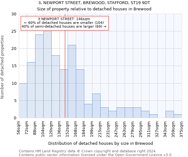 3, NEWPORT STREET, BREWOOD, STAFFORD, ST19 9DT: Size of property relative to detached houses in Brewood