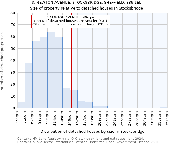 3, NEWTON AVENUE, STOCKSBRIDGE, SHEFFIELD, S36 1EL: Size of property relative to detached houses in Stocksbridge