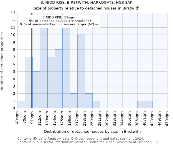 3, NIDD RISE, BIRSTWITH, HARROGATE, HG3 3AP: Size of property relative to detached houses in Birstwith