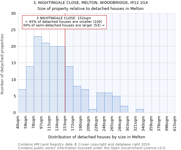 3, NIGHTINGALE CLOSE, MELTON, WOODBRIDGE, IP12 1GX: Size of property relative to detached houses in Melton