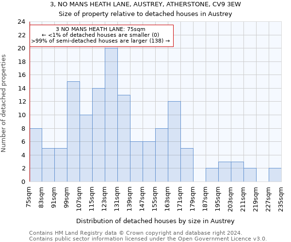 3, NO MANS HEATH LANE, AUSTREY, ATHERSTONE, CV9 3EW: Size of property relative to detached houses in Austrey