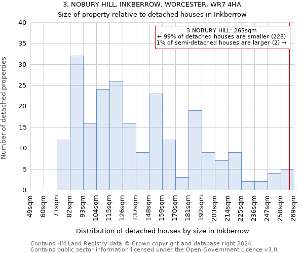 3, NOBURY HILL, INKBERROW, WORCESTER, WR7 4HA: Size of property relative to detached houses in Inkberrow