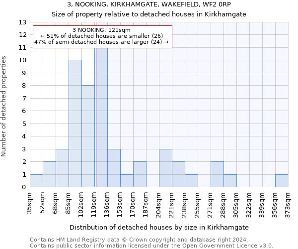 3, NOOKING, KIRKHAMGATE, WAKEFIELD, WF2 0RP: Size of property relative to detached houses in Kirkhamgate