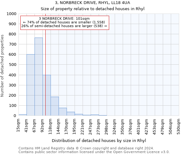 3, NORBRECK DRIVE, RHYL, LL18 4UA: Size of property relative to detached houses in Rhyl