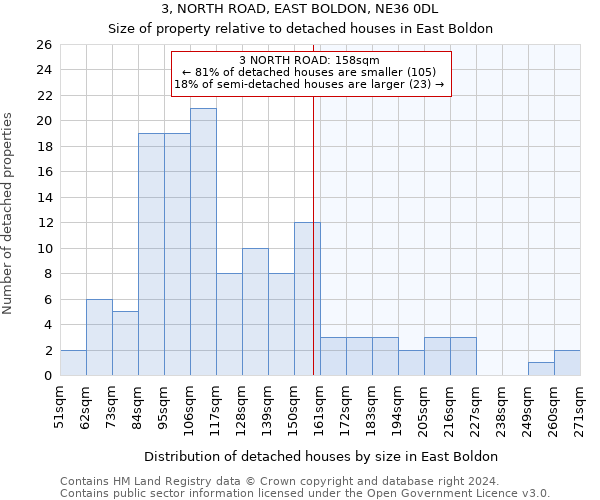 3, NORTH ROAD, EAST BOLDON, NE36 0DL: Size of property relative to detached houses in East Boldon