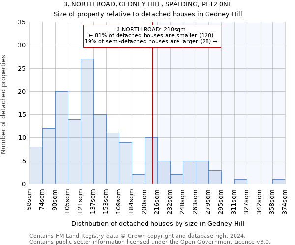 3, NORTH ROAD, GEDNEY HILL, SPALDING, PE12 0NL: Size of property relative to detached houses in Gedney Hill