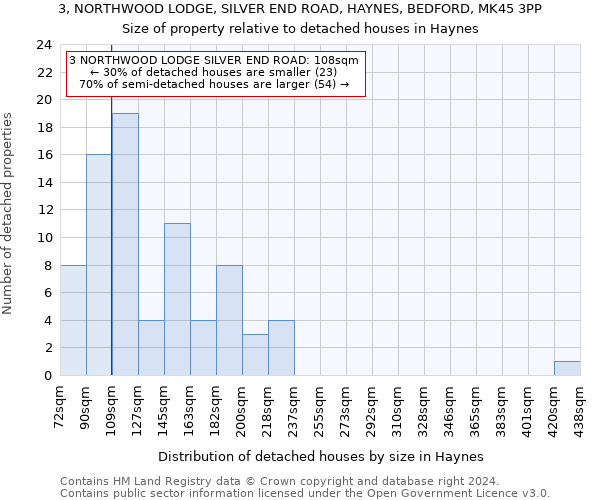 3, NORTHWOOD LODGE, SILVER END ROAD, HAYNES, BEDFORD, MK45 3PP: Size of property relative to detached houses in Haynes