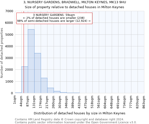 3, NURSERY GARDENS, BRADWELL, MILTON KEYNES, MK13 9HU: Size of property relative to detached houses in Milton Keynes