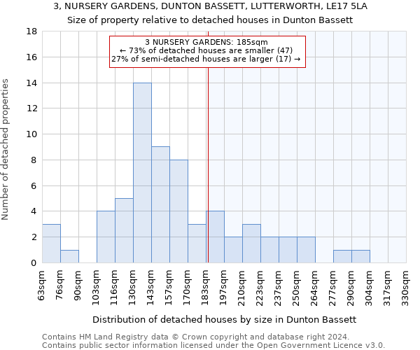 3, NURSERY GARDENS, DUNTON BASSETT, LUTTERWORTH, LE17 5LA: Size of property relative to detached houses in Dunton Bassett