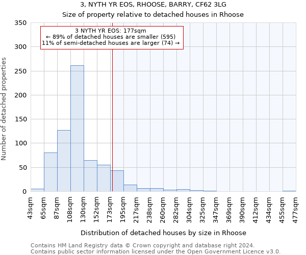 3, NYTH YR EOS, RHOOSE, BARRY, CF62 3LG: Size of property relative to detached houses in Rhoose