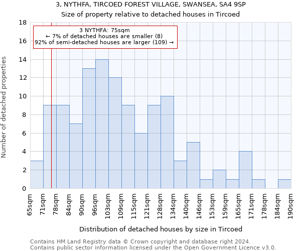 3, NYTHFA, TIRCOED FOREST VILLAGE, SWANSEA, SA4 9SP: Size of property relative to detached houses in Tircoed