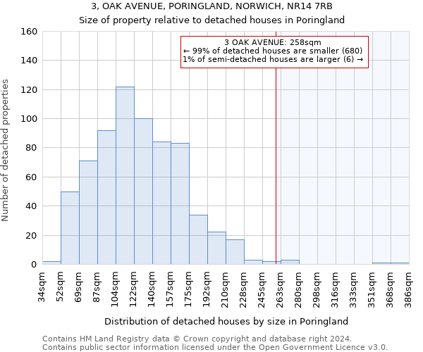 3, OAK AVENUE, PORINGLAND, NORWICH, NR14 7RB: Size of property relative to detached houses in Poringland