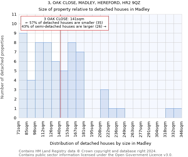 3, OAK CLOSE, MADLEY, HEREFORD, HR2 9QZ: Size of property relative to detached houses in Madley