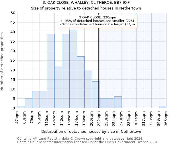 3, OAK CLOSE, WHALLEY, CLITHEROE, BB7 9XF: Size of property relative to detached houses in Nethertown