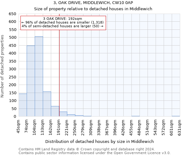 3, OAK DRIVE, MIDDLEWICH, CW10 0AP: Size of property relative to detached houses in Middlewich