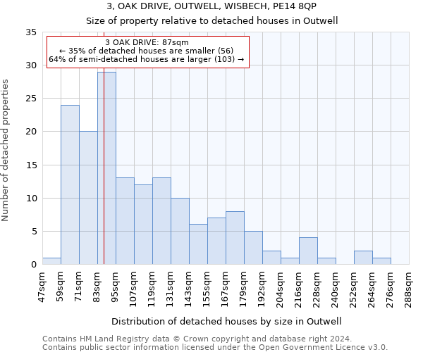 3, OAK DRIVE, OUTWELL, WISBECH, PE14 8QP: Size of property relative to detached houses in Outwell