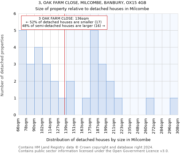 3, OAK FARM CLOSE, MILCOMBE, BANBURY, OX15 4GB: Size of property relative to detached houses in Milcombe