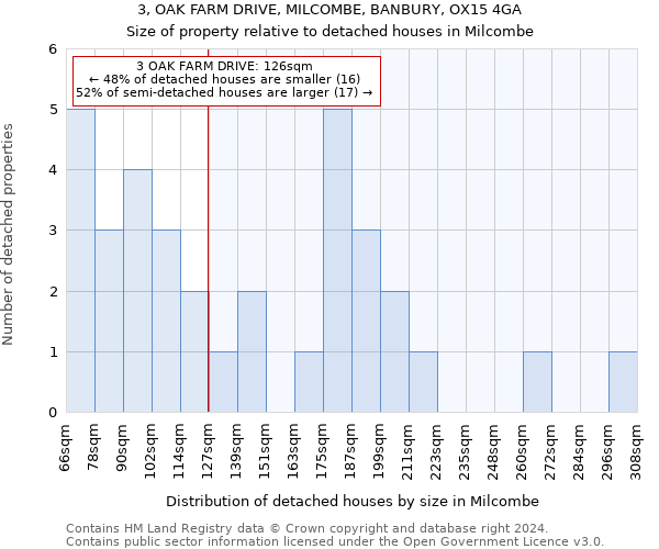 3, OAK FARM DRIVE, MILCOMBE, BANBURY, OX15 4GA: Size of property relative to detached houses in Milcombe