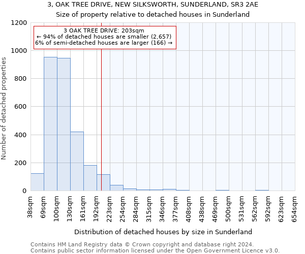 3, OAK TREE DRIVE, NEW SILKSWORTH, SUNDERLAND, SR3 2AE: Size of property relative to detached houses in Sunderland
