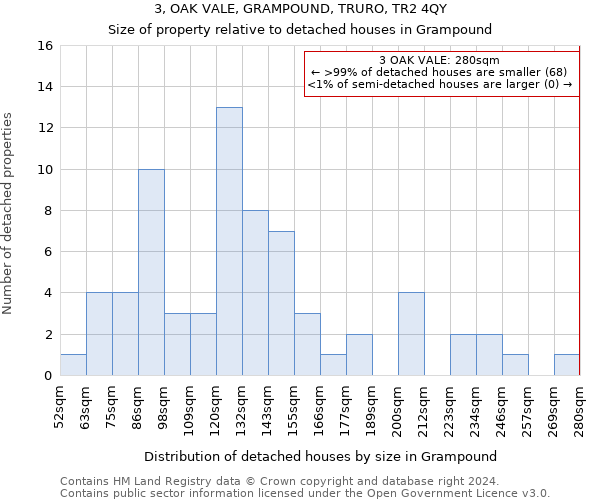 3, OAK VALE, GRAMPOUND, TRURO, TR2 4QY: Size of property relative to detached houses in Grampound