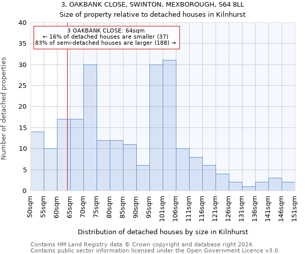 3, OAKBANK CLOSE, SWINTON, MEXBOROUGH, S64 8LL: Size of property relative to detached houses in Kilnhurst