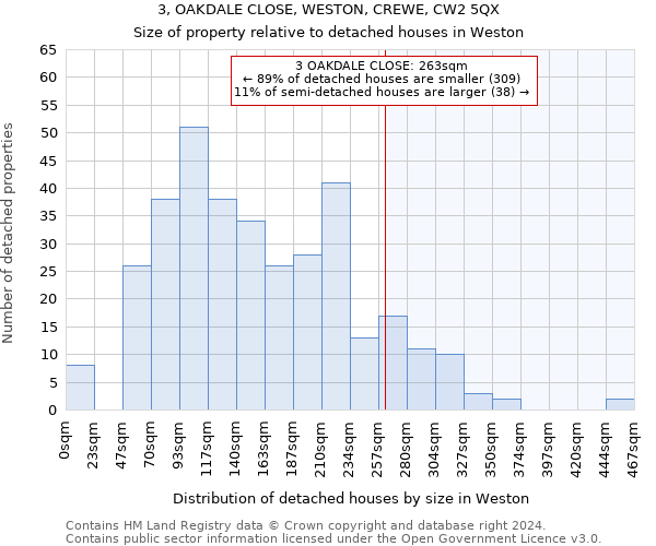 3, OAKDALE CLOSE, WESTON, CREWE, CW2 5QX: Size of property relative to detached houses in Weston