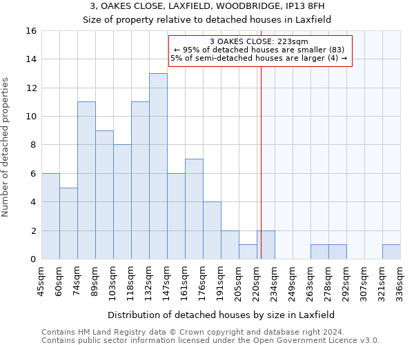 3, OAKES CLOSE, LAXFIELD, WOODBRIDGE, IP13 8FH: Size of property relative to detached houses in Laxfield