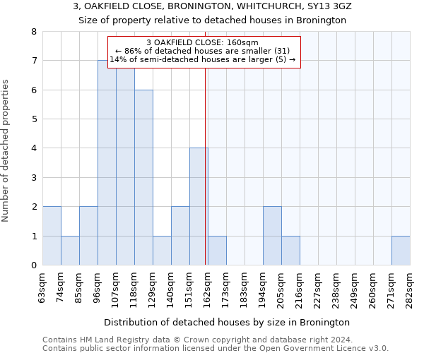 3, OAKFIELD CLOSE, BRONINGTON, WHITCHURCH, SY13 3GZ: Size of property relative to detached houses in Bronington