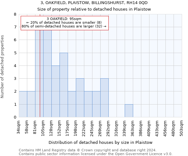 3, OAKFIELD, PLAISTOW, BILLINGSHURST, RH14 0QD: Size of property relative to detached houses in Plaistow