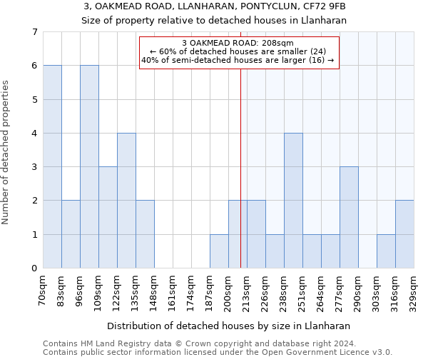 3, OAKMEAD ROAD, LLANHARAN, PONTYCLUN, CF72 9FB: Size of property relative to detached houses in Llanharan