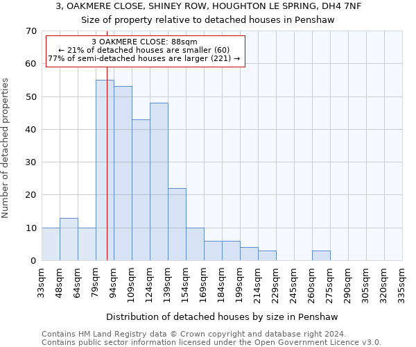 3, OAKMERE CLOSE, SHINEY ROW, HOUGHTON LE SPRING, DH4 7NF: Size of property relative to detached houses in Penshaw