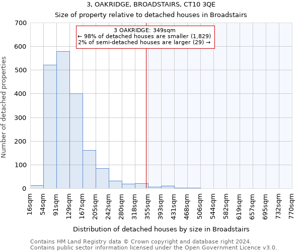 3, OAKRIDGE, BROADSTAIRS, CT10 3QE: Size of property relative to detached houses in Broadstairs