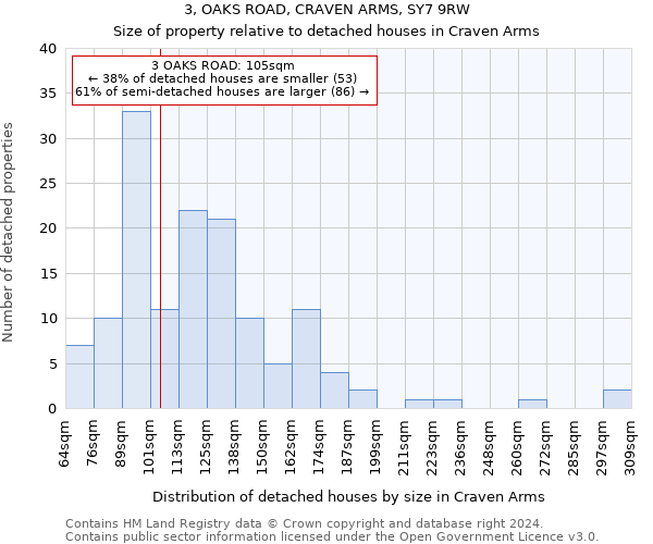 3, OAKS ROAD, CRAVEN ARMS, SY7 9RW: Size of property relative to detached houses in Craven Arms