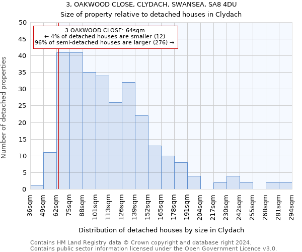 3, OAKWOOD CLOSE, CLYDACH, SWANSEA, SA8 4DU: Size of property relative to detached houses in Clydach