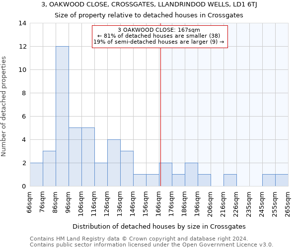 3, OAKWOOD CLOSE, CROSSGATES, LLANDRINDOD WELLS, LD1 6TJ: Size of property relative to detached houses in Crossgates