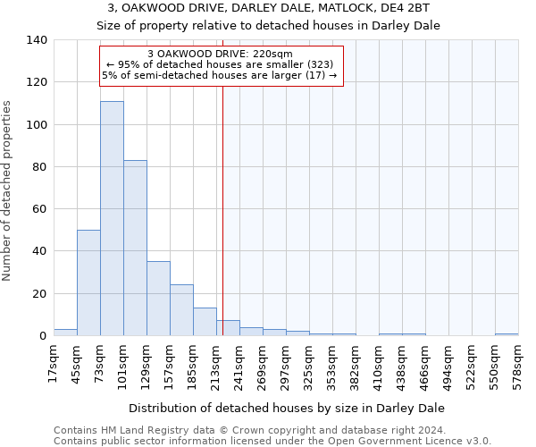 3, OAKWOOD DRIVE, DARLEY DALE, MATLOCK, DE4 2BT: Size of property relative to detached houses in Darley Dale