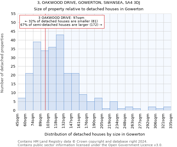 3, OAKWOOD DRIVE, GOWERTON, SWANSEA, SA4 3DJ: Size of property relative to detached houses in Gowerton