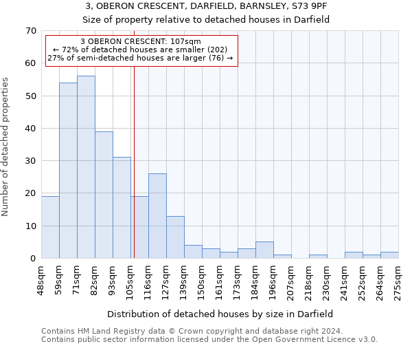 3, OBERON CRESCENT, DARFIELD, BARNSLEY, S73 9PF: Size of property relative to detached houses in Darfield