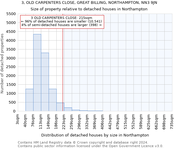 3, OLD CARPENTERS CLOSE, GREAT BILLING, NORTHAMPTON, NN3 9JN: Size of property relative to detached houses in Northampton