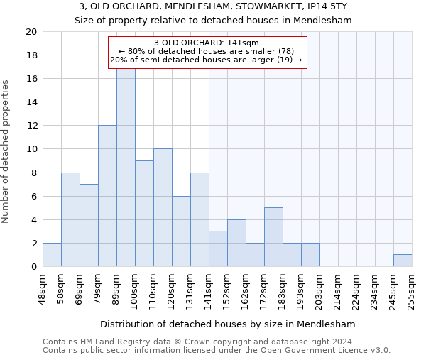 3, OLD ORCHARD, MENDLESHAM, STOWMARKET, IP14 5TY: Size of property relative to detached houses in Mendlesham