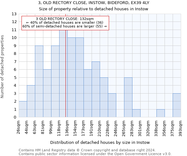 3, OLD RECTORY CLOSE, INSTOW, BIDEFORD, EX39 4LY: Size of property relative to detached houses in Instow