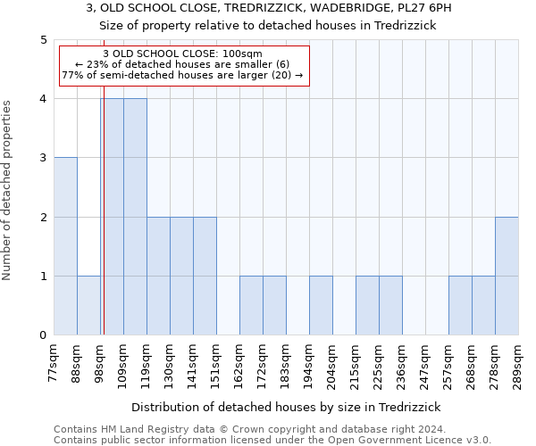 3, OLD SCHOOL CLOSE, TREDRIZZICK, WADEBRIDGE, PL27 6PH: Size of property relative to detached houses in Tredrizzick