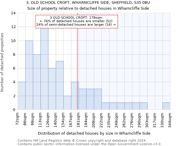 3, OLD SCHOOL CROFT, WHARNCLIFFE SIDE, SHEFFIELD, S35 0BU: Size of property relative to detached houses in Wharncliffe Side