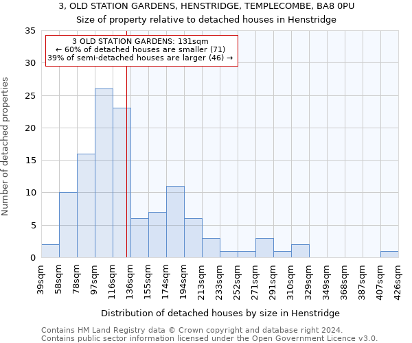 3, OLD STATION GARDENS, HENSTRIDGE, TEMPLECOMBE, BA8 0PU: Size of property relative to detached houses in Henstridge