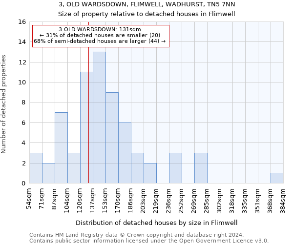 3, OLD WARDSDOWN, FLIMWELL, WADHURST, TN5 7NN: Size of property relative to detached houses in Flimwell