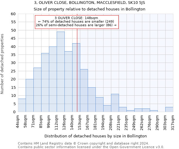 3, OLIVER CLOSE, BOLLINGTON, MACCLESFIELD, SK10 5JS: Size of property relative to detached houses in Bollington