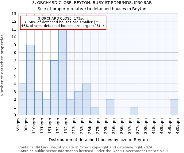 3, ORCHARD CLOSE, BEYTON, BURY ST EDMUNDS, IP30 9AR: Size of property relative to detached houses in Beyton